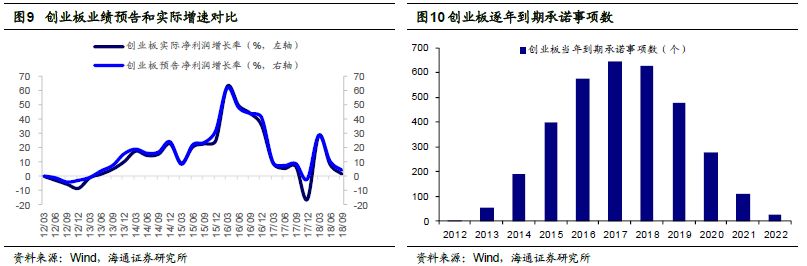 【海通策略】商譽減值導致中小創利潤大幅負增長&mdash;&mdash;18年年報預告分析（荀玉根、李影、王一潇）