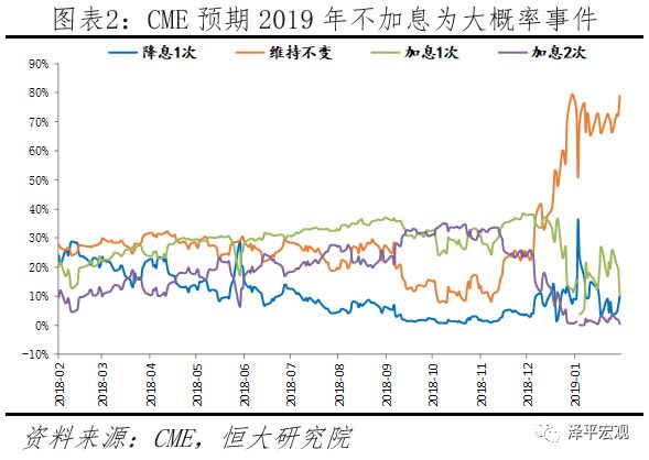 美國經濟邊際放緩，美聯儲超預期放鴿 &mdash;&mdash;點評1月美聯儲議息會議