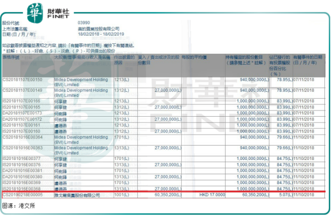 複合年增長率92%，被股神相中的美的置業能否逆襲？