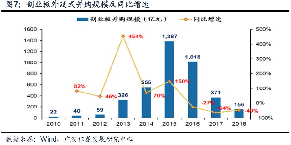 【廣發策略】創業板商譽大幅減值&mdash;&mdash;創業板18年報業績預告分析