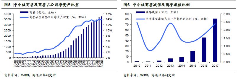 【海通策略】商譽減值導致中小創利潤大幅負增長&mdash;&mdash;18年年報預告分析（荀玉根、李影、王一潇）