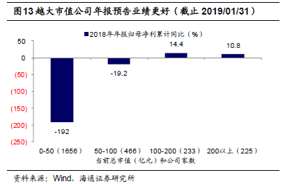 【海通策略】商譽減值導致中小創利潤大幅負增長&mdash;&mdash;18年年報預告分析（荀玉根、李影、王一潇）