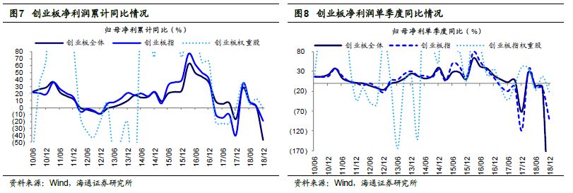 【海通策略】商譽減值導致中小創利潤大幅負增長&mdash;&mdash;18年年報預告分析（荀玉根、李影、王一潇）