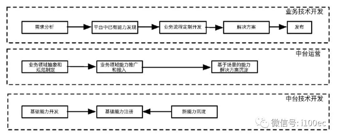【揭秘】阿里巴巴集團的「大中台、小前台」組織戰略