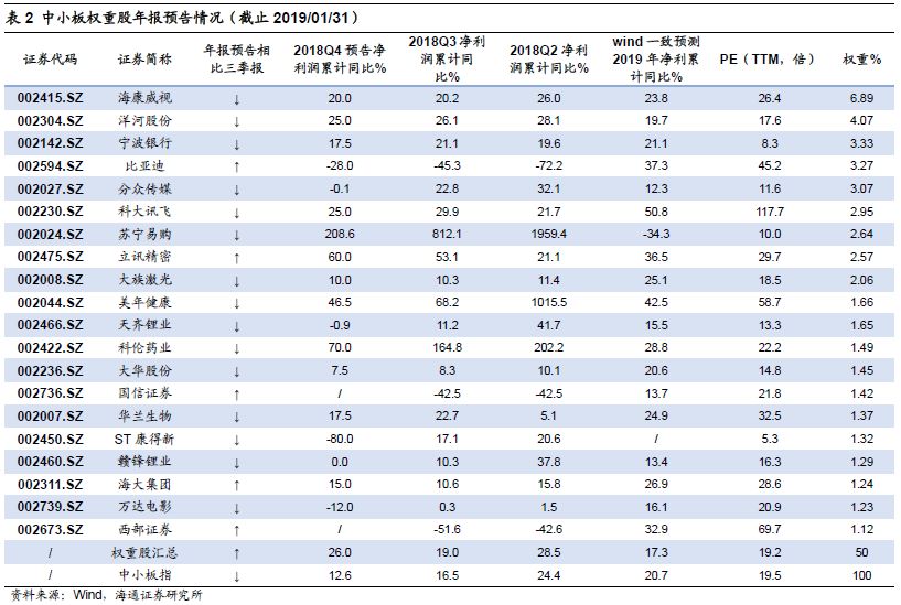 【海通策略】商譽減值導致中小創利潤大幅負增長&mdash;&mdash;18年年報預告分析（荀玉根、李影、王一潇）