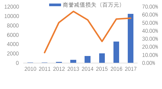 國君研究 | 商譽減值是灰犀牛而非黑天鵝