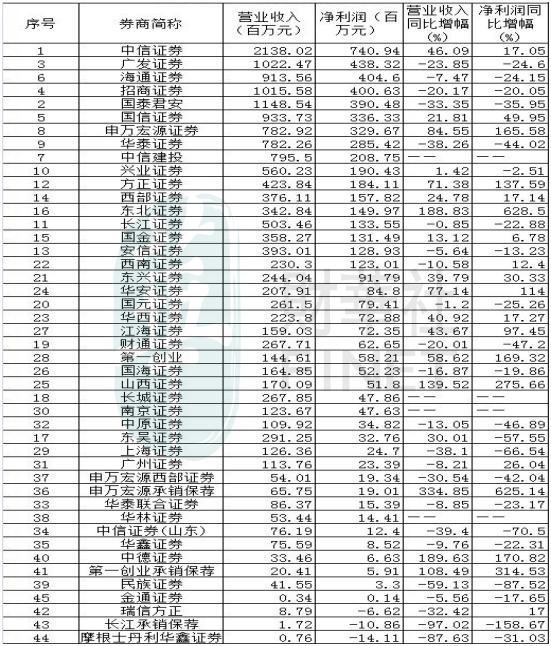 单月净利高达7.4亿，中信证券要领涨A股？