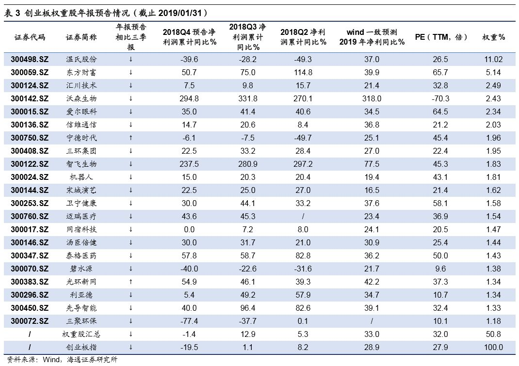 【海通策略】商譽減值導致中小創利潤大幅負增長&mdash;&mdash;18年年報預告分析（荀玉根、李影、王一潇）