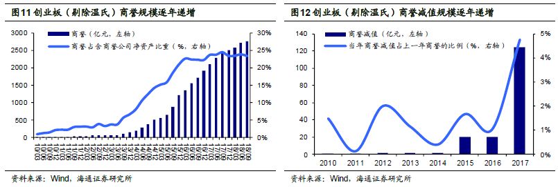 【海通策略】商譽減值導致中小創利潤大幅負增長&mdash;&mdash;18年年報預告分析（荀玉根、李影、王一潇）
