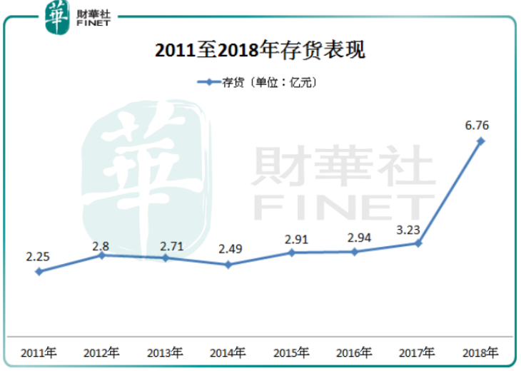 【现场直击】中国利郎: 纯利增长22.9%下,存货翻番是预示新业务爆发吗？