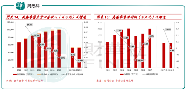 大润发母公司净利减少2亿，阿里如何拯救？