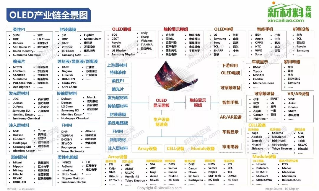 一張看懂OLED產業鏈及10大柔性顯示關鍵材料及市場