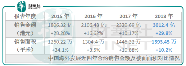 【现场直击】中国海外发展：今年销售目标3500亿 去化率约50.3%