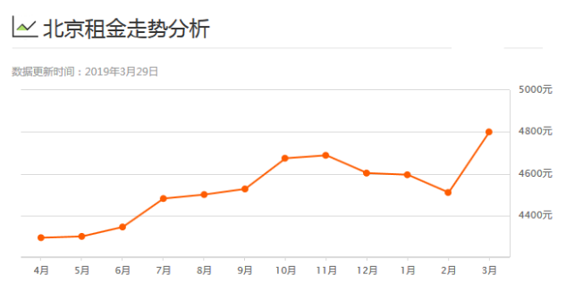 3月份房租环比上涨290元，北京租房进入旺季