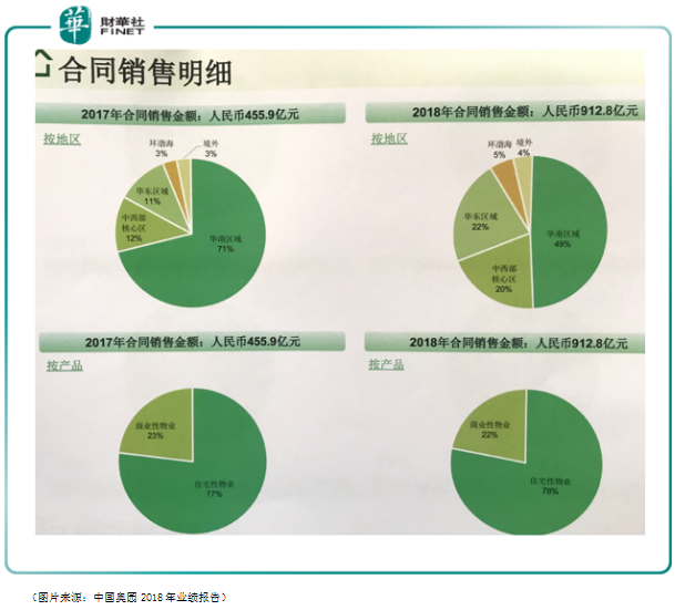 【現場直擊】中國奧園：大灣區核心受益者，合同銷售額大增100%