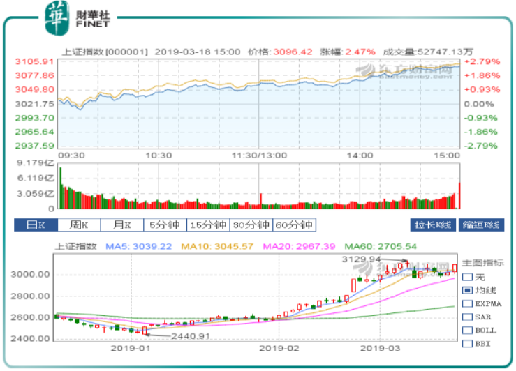 蓝筹股强势助沪指大涨2.5% 白酒领涨茅台股价新高市值再破万亿