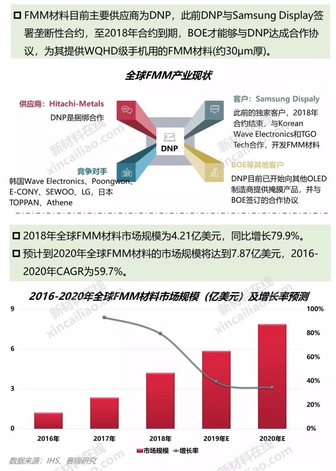 一張看懂OLED產業鏈及10大柔性顯示關鍵材料及市場