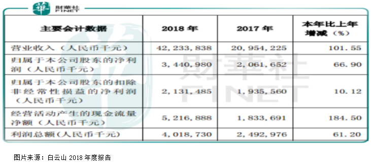 2018年净利同比大增66.9%的白云山，靠的是国产“金戈”？
