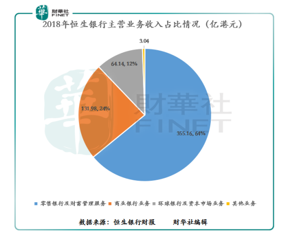 恒生银行：2018年净利润242.1亿，将致力于大湾区金融服务发展