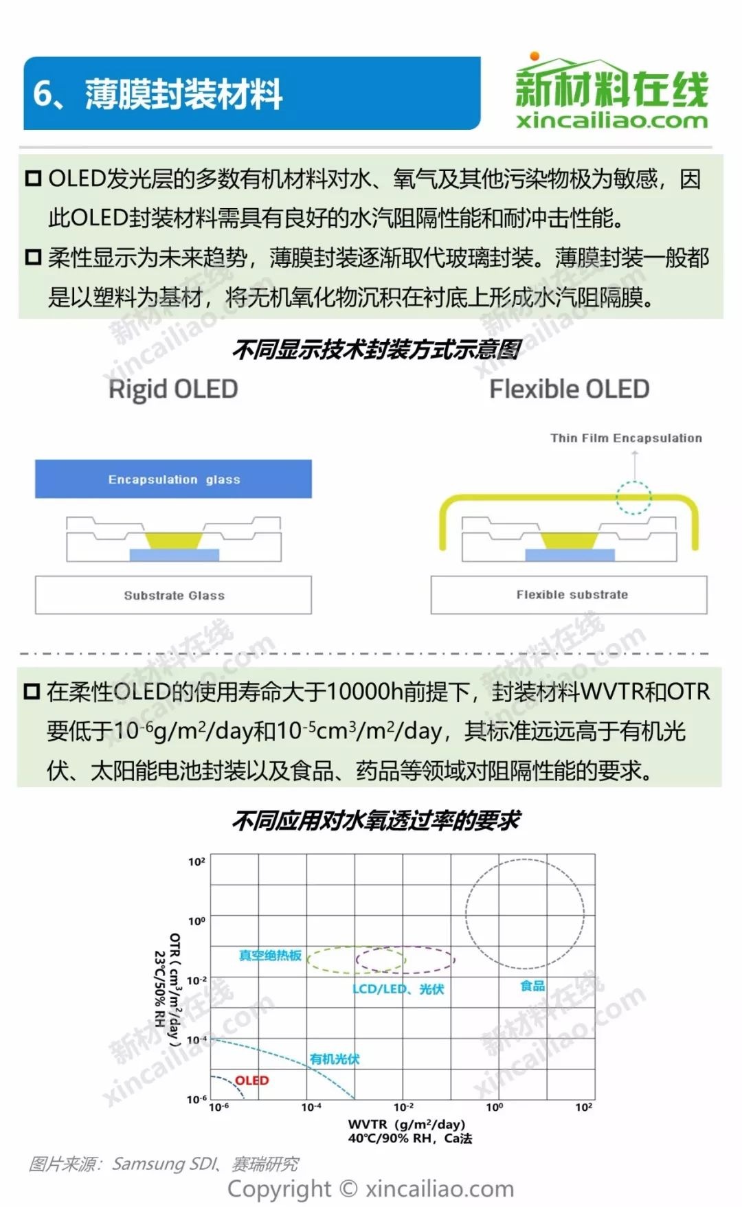 一張看懂OLED產業鏈及10大柔性顯示關鍵材料及市場
