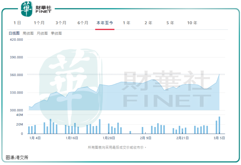 騰訊遊戲入春，股價有望重回400港元？