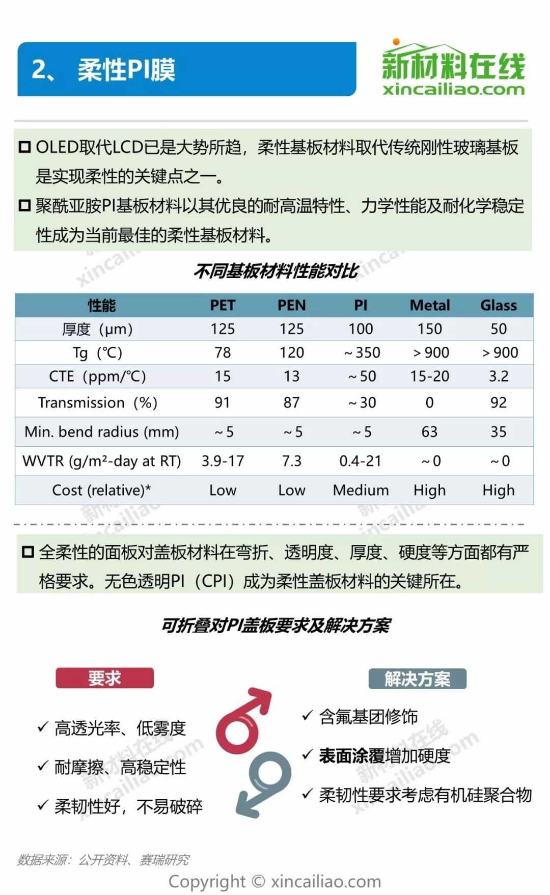 一張看懂OLED產業鏈及10大柔性顯示關鍵材料及市場
