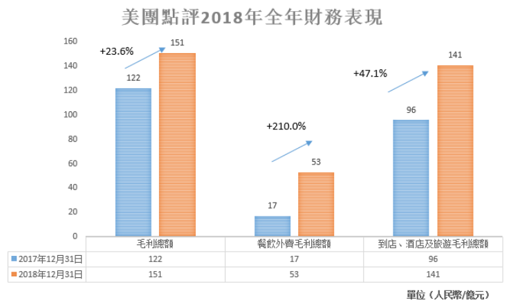 美團點評(03690-HK)全年交易額突破5000億 營收同比增長92.3%