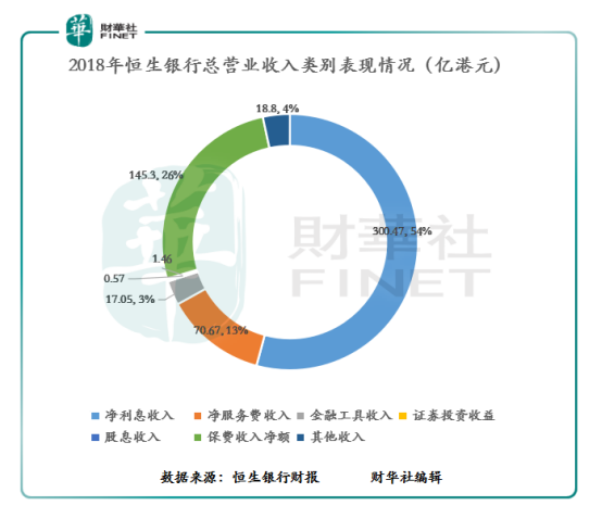 恒生银行：2018年净利润242.1亿，将致力于大湾区金融服务发展