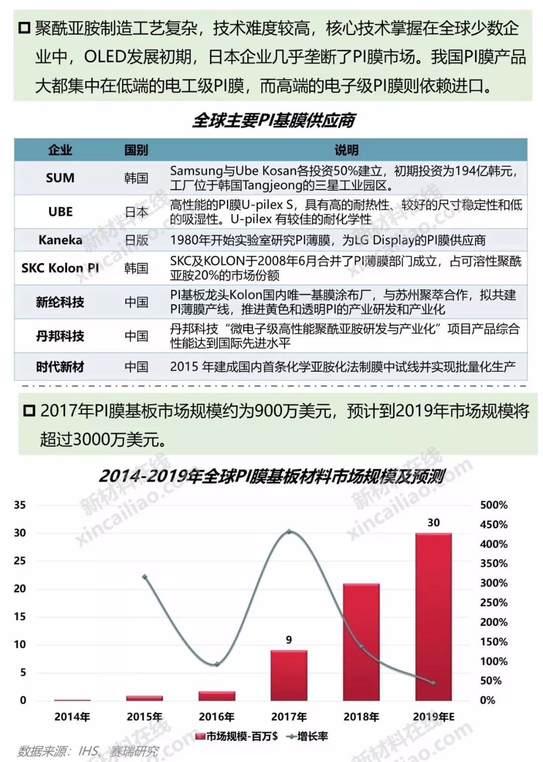 一張看懂OLED產業鏈及10大柔性顯示關鍵材料及市場