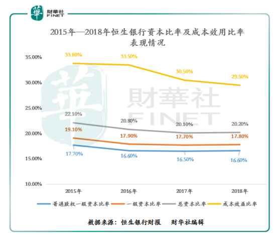 恒生银行：2018年净利润242.1亿，将致力于大湾区金融服务发展