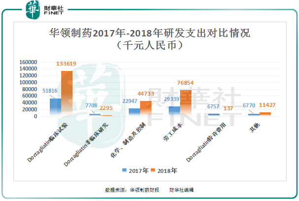 【现场直击】华领制药：研发开支同增114.7%，亏损同增86.3%