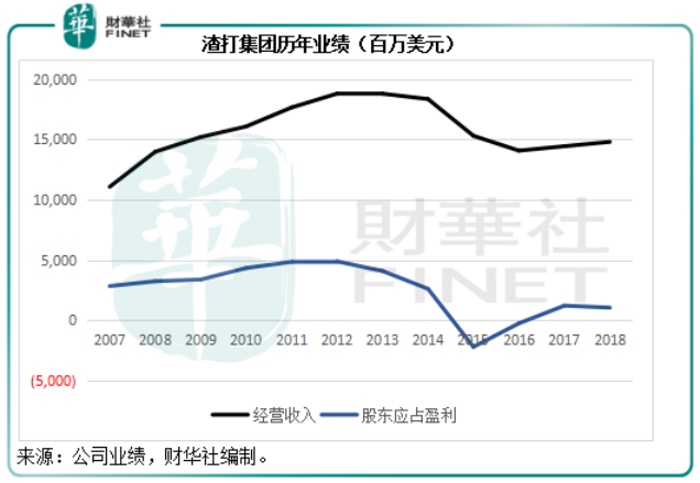 渣打：三年計劃完美收官 一級資本比率超規格完成