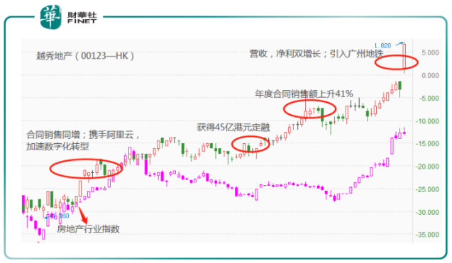 越秀地产与广州地铁“珠联璧合”，股价3月累计上涨40%
