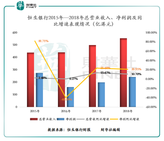 恒生银行：2018年净利润242.1亿，将致力于大湾区金融服务发展