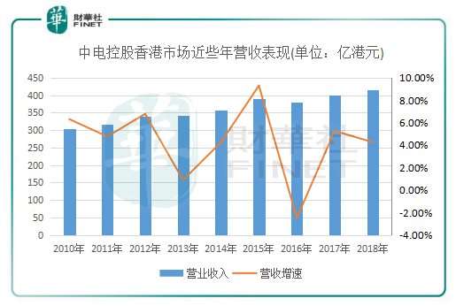 韌性足，中電控股2019年將再度起航