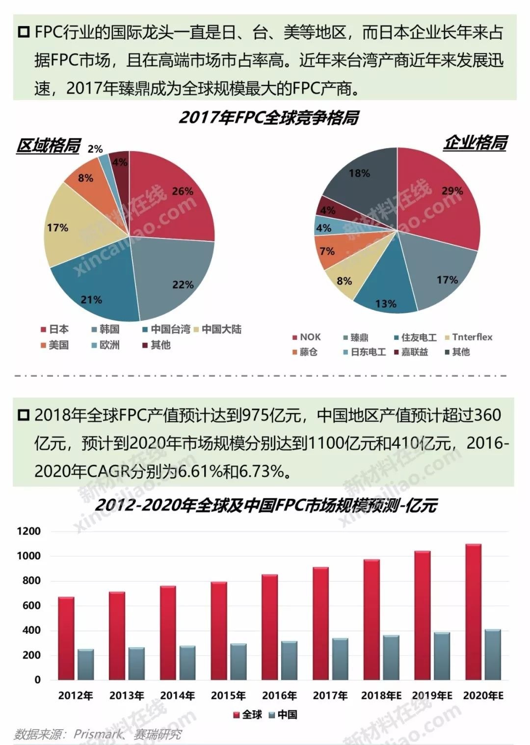 一張看懂OLED產業鏈及10大柔性顯示關鍵材料及市場