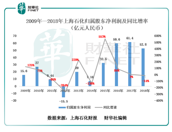 【现场直击】上海石化：净利润下滑，不影响公司慷慨派息