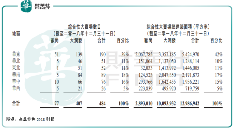 大润发母公司净利减少2亿，阿里如何拯救？