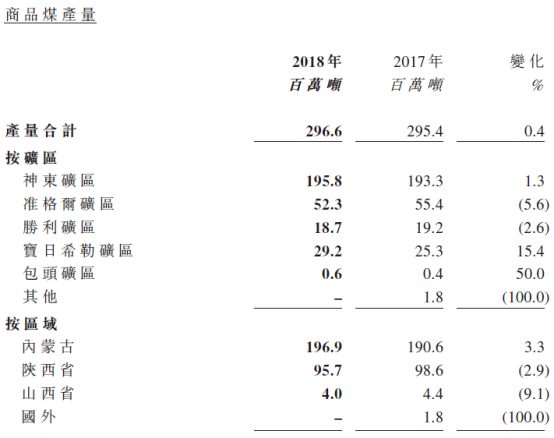 【现场直击】中国神华: 煤炭不是夕阳产业，去产能基本完成，业绩快速回升