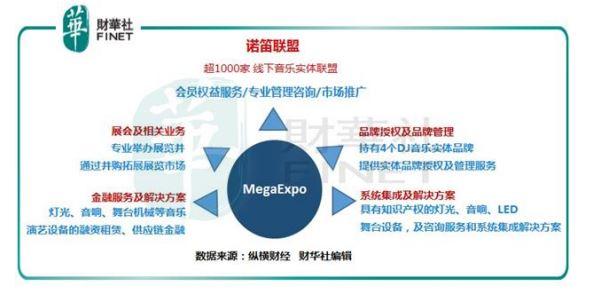 MEGA EXPO：文娱与展览双核驱动 中期业绩收入激增 284%