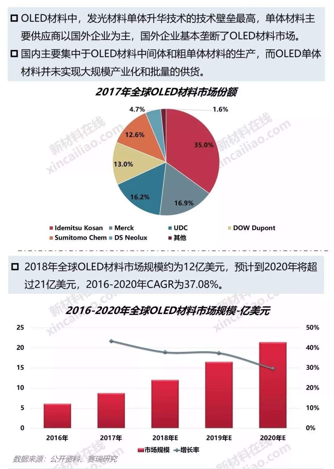 一張看懂OLED產業鏈及10大柔性顯示關鍵材料及市場