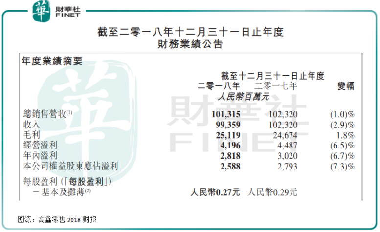 大潤發母公司淨利減少2億，阿里如何拯救？