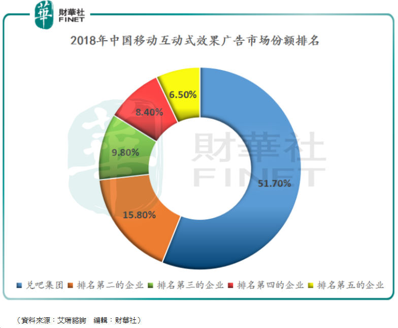 兌吧集團(01753-HK)：兩大主營業務市佔率行業第一，連續兩年實現上億淨利潤