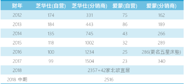 敏华控股：今年再开1000家门店，看中国沙发业龙头的平衡术