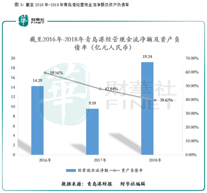 青岛港：投资回报率稳中有升，将冲击今年“港股100强”