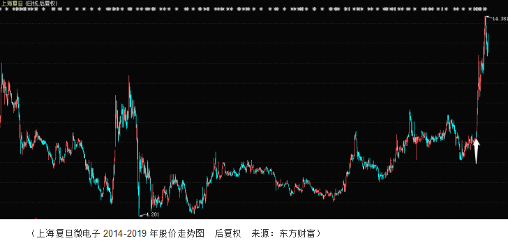 从科创板看上海复旦，24交易日涨幅1倍不合理吗？