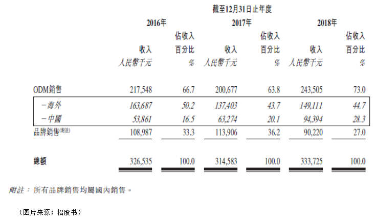 【現場直擊】博尼國際控股IPO:無縫内衣江湖的看點,你會為愛妻購買嗎?