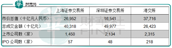 港交所：如何在内地与国际同行的进逼中生存？