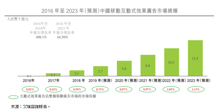 2018淨利潤超2億,用戶運營SaaS先行者兌吧集團衝刺IPO
