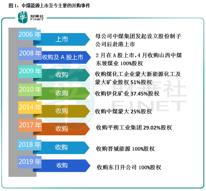 中煤能源：營收與資產規模歷年最佳，資本結構變化需留意